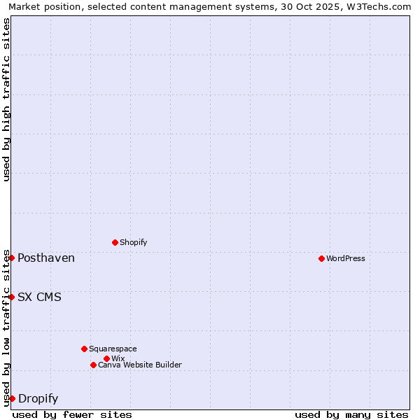 Market position of Dropify vs. Posthaven vs. SX CMS
