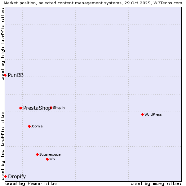 Market position of PrestaShop vs. Dropify vs. PunBB