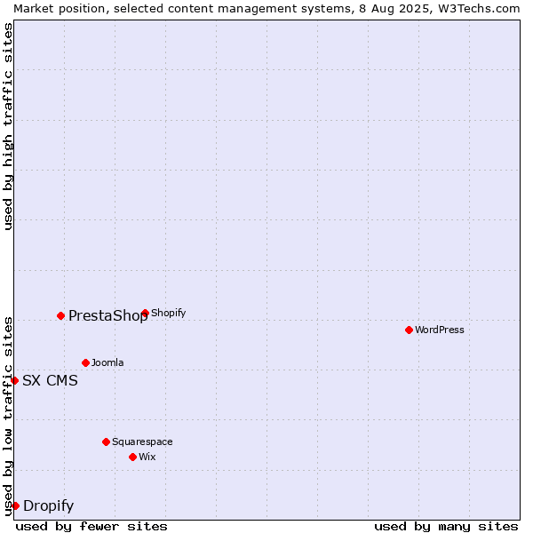 Market position of PrestaShop vs. Dropify vs. SX CMS