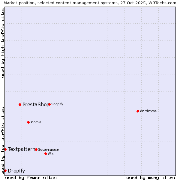 Market position of PrestaShop vs. Textpattern vs. Dropify