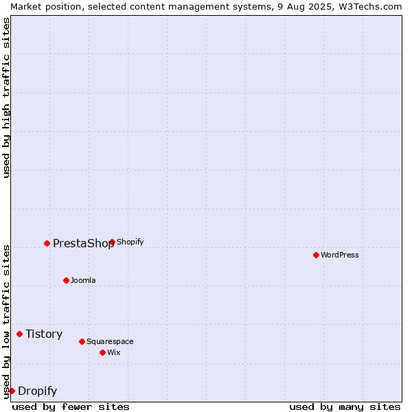 Market position of PrestaShop vs. Tistory vs. Dropify