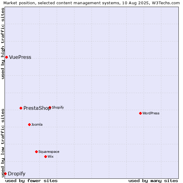 Market position of PrestaShop vs. VuePress vs. Dropify