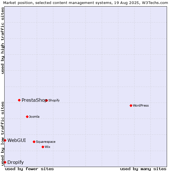Market position of PrestaShop vs. WebGUI vs. Dropify