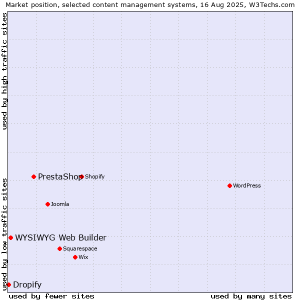 Market position of PrestaShop vs. WYSIWYG Web Builder vs. Dropify