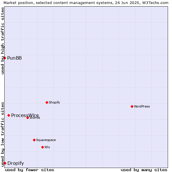 Market position of ProcessWire vs. Dropify vs. PunBB