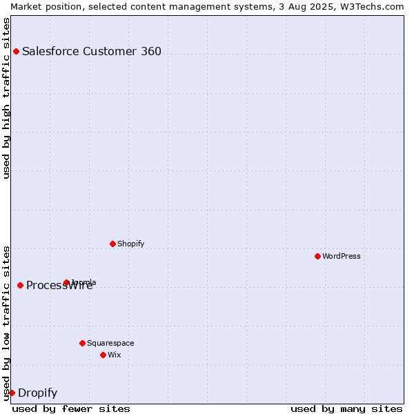 Market position of ProcessWire vs. Salesforce Customer 360 vs. Dropify