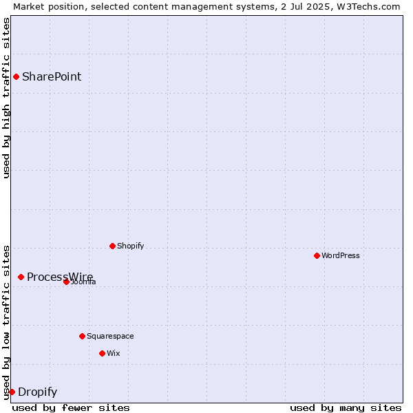 Market position of ProcessWire vs. SharePoint vs. Dropify