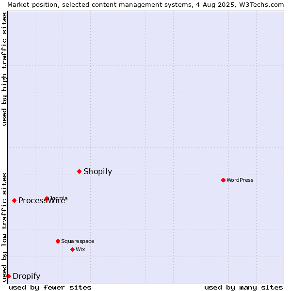 Market position of Shopify vs. ProcessWire vs. Dropify