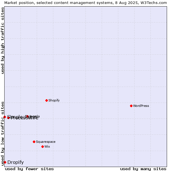 Market position of ProcessWire vs. Dropify vs. Simple:Press