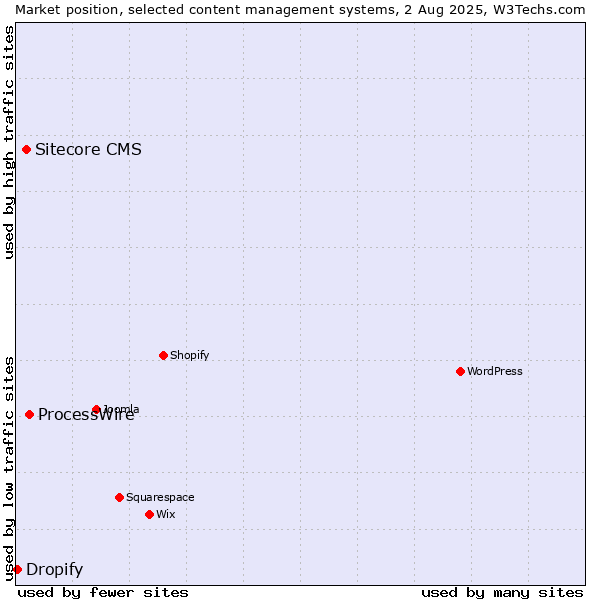 Market position of ProcessWire vs. Sitecore CMS vs. Dropify