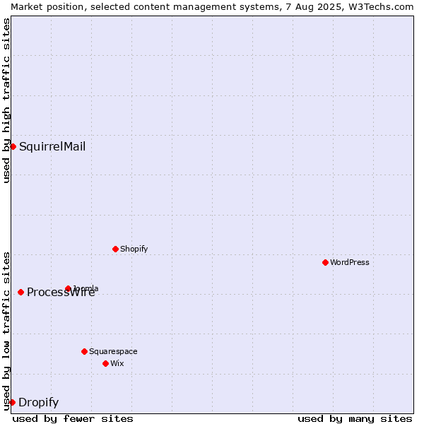 Market position of ProcessWire vs. SquirrelMail vs. Dropify