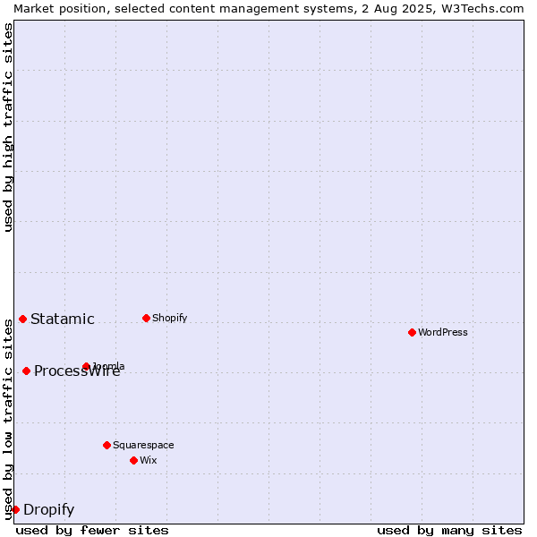 Market position of ProcessWire vs. Statamic vs. Dropify