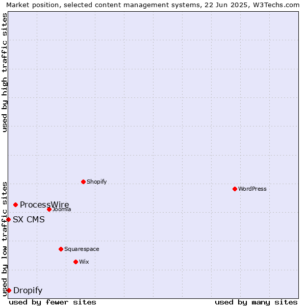 Market position of ProcessWire vs. Dropify vs. SX CMS