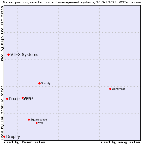 Market position of VTEX Systems vs. ProcessWire vs. Dropify
