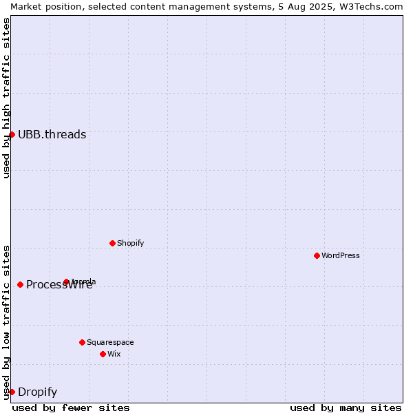 Market position of ProcessWire vs. UBB.threads vs. Dropify