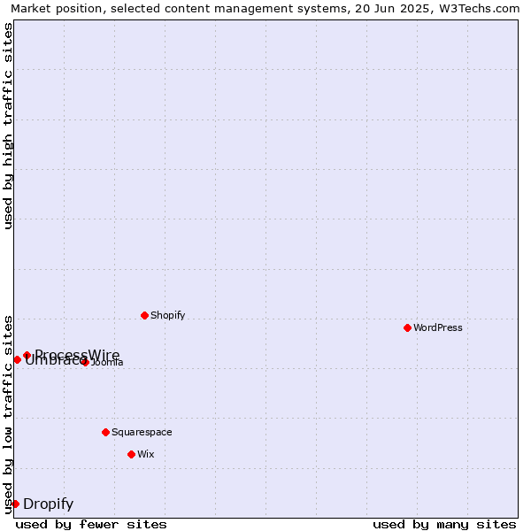 Market position of ProcessWire vs. Umbraco vs. Dropify