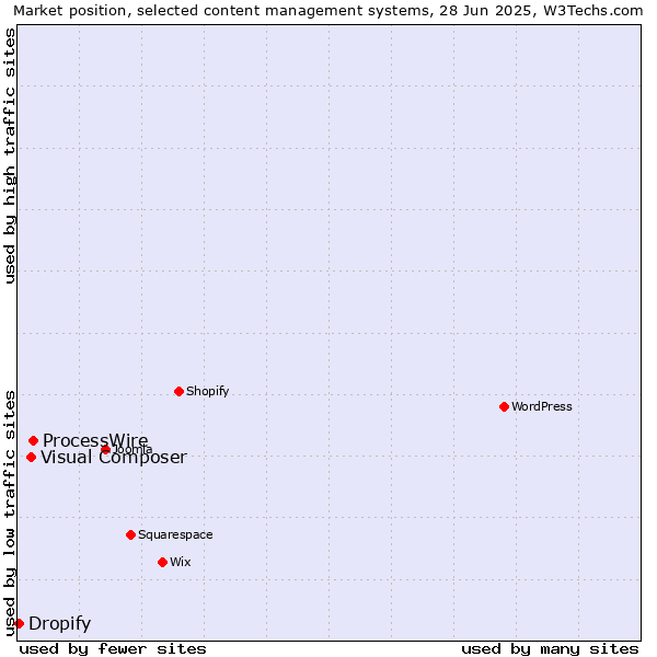 Market position of ProcessWire vs. Visual Composer vs. Dropify