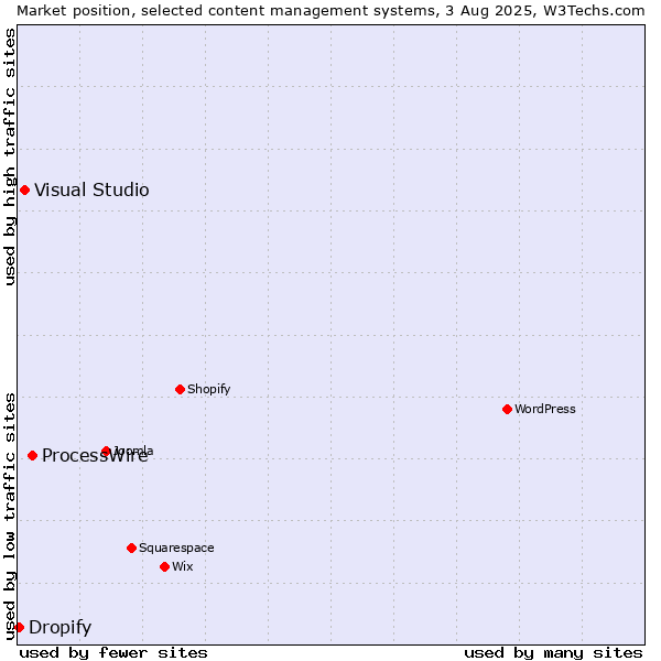 Market position of ProcessWire vs. Visual Studio vs. Dropify