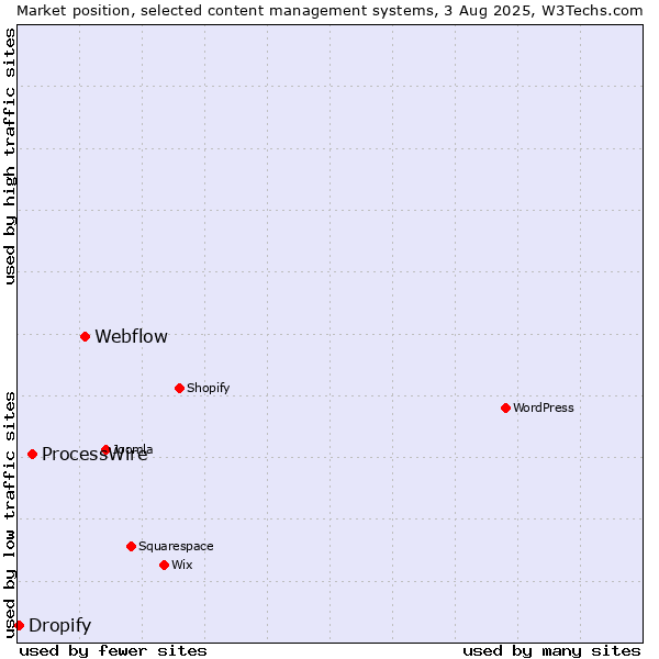 Market position of Webflow vs. ProcessWire vs. Dropify