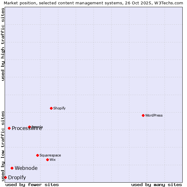 Market position of Webnode vs. ProcessWire vs. Dropify