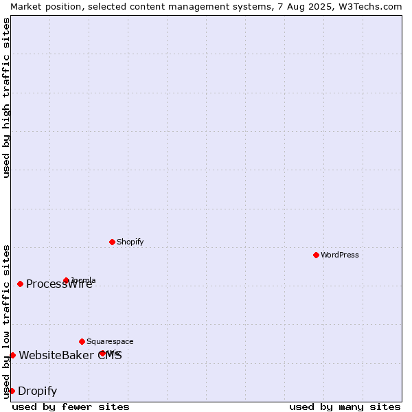 Market position of ProcessWire vs. WebsiteBaker CMS vs. Dropify