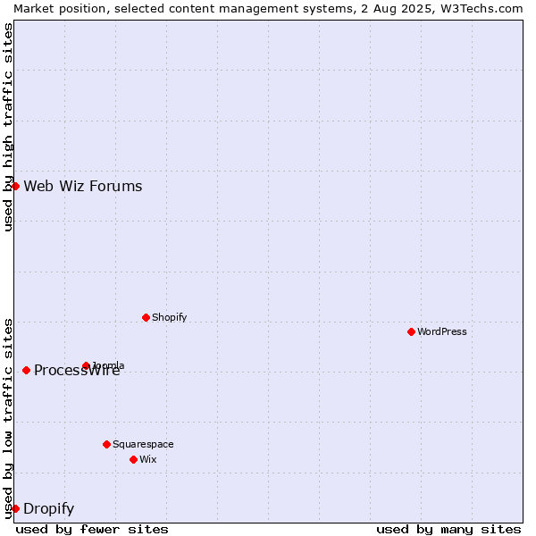 Market position of ProcessWire vs. Web Wiz Forums vs. Dropify
