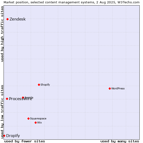 Market position of Zendesk vs. ProcessWire vs. Dropify