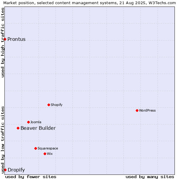Market position of Beaver Builder vs. Dropify vs. Prontus