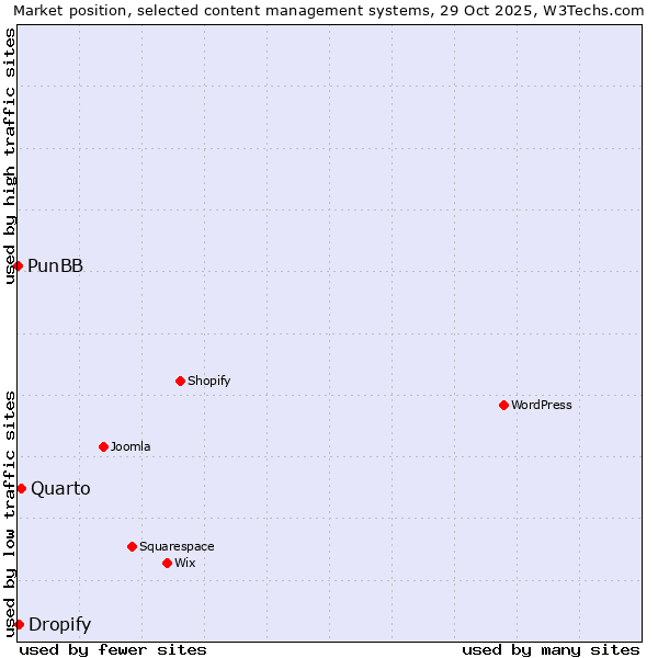 Market position of Quarto vs. Dropify vs. PunBB