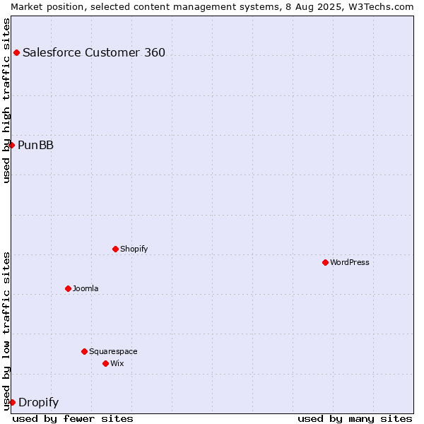 Market position of Salesforce Customer 360 vs. Dropify vs. PunBB