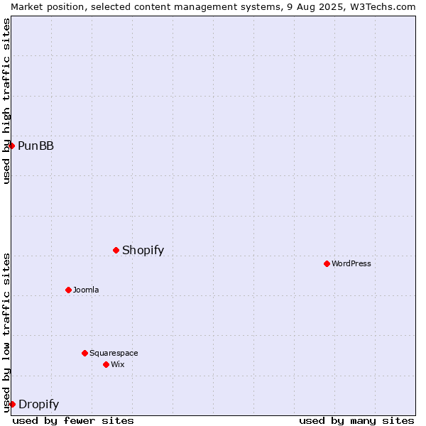 Market position of Shopify vs. Dropify vs. PunBB