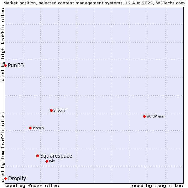 Market position of Squarespace vs. Dropify vs. PunBB