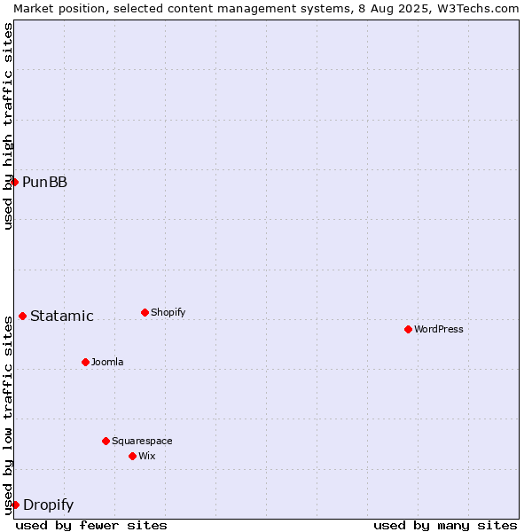 Market position of Statamic vs. Dropify vs. PunBB