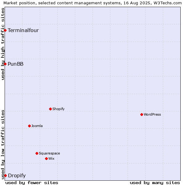 Market position of Dropify vs. PunBB vs. Terminalfour