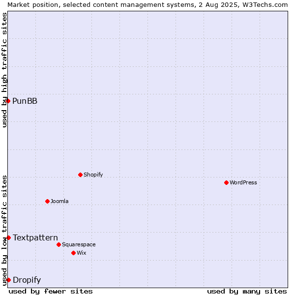 Market position of Textpattern vs. Dropify vs. PunBB