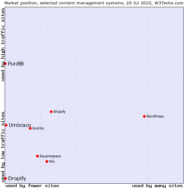 Market position of Umbraco vs. Dropify vs. PunBB