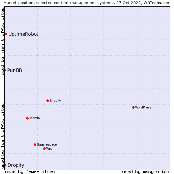 Market position of UptimeRobot vs. Dropify vs. PunBB