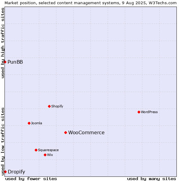 Market position of WooCommerce vs. Dropify vs. PunBB