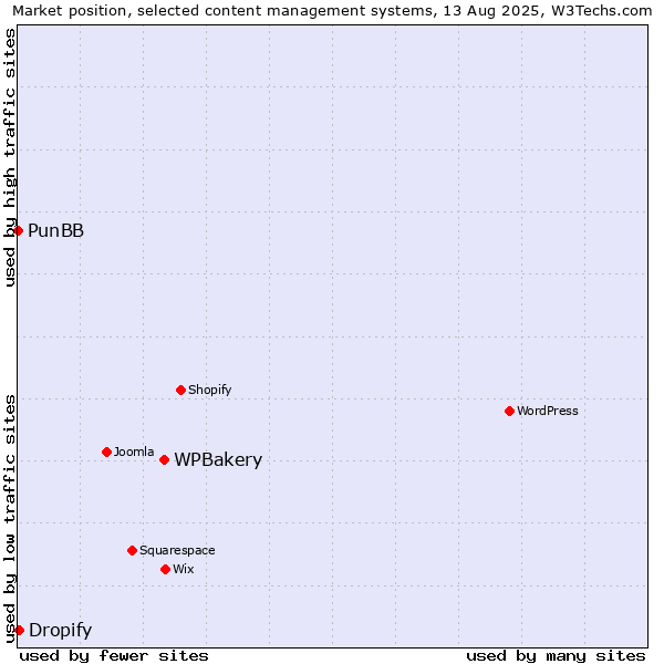 Market position of WPBakery vs. Dropify vs. PunBB