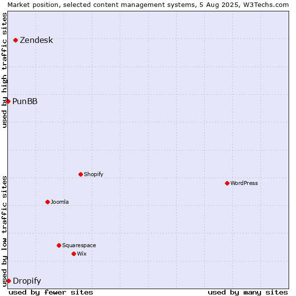 Market position of Zendesk vs. Dropify vs. PunBB