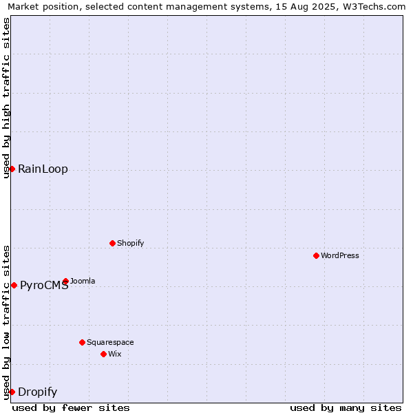 Market position of PyroCMS vs. RainLoop vs. Dropify