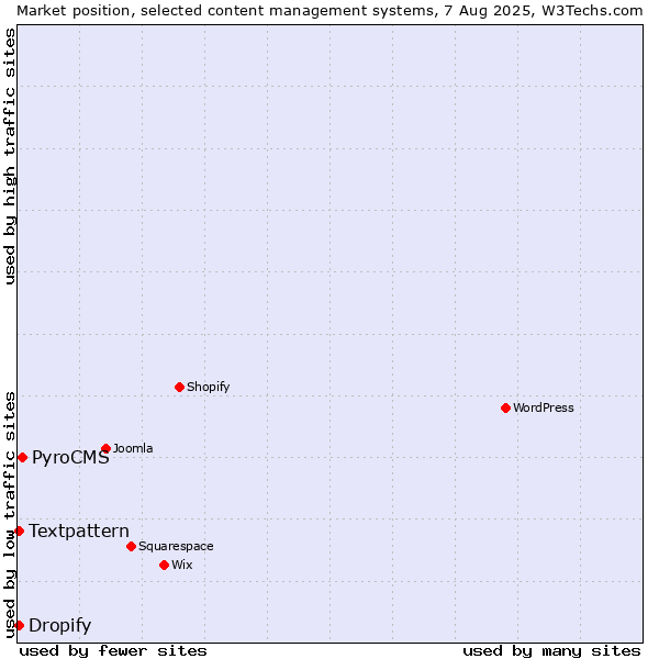Market position of PyroCMS vs. Textpattern vs. Dropify