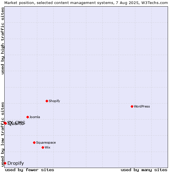 Market position of Quarto vs. Dropify vs. SX CMS