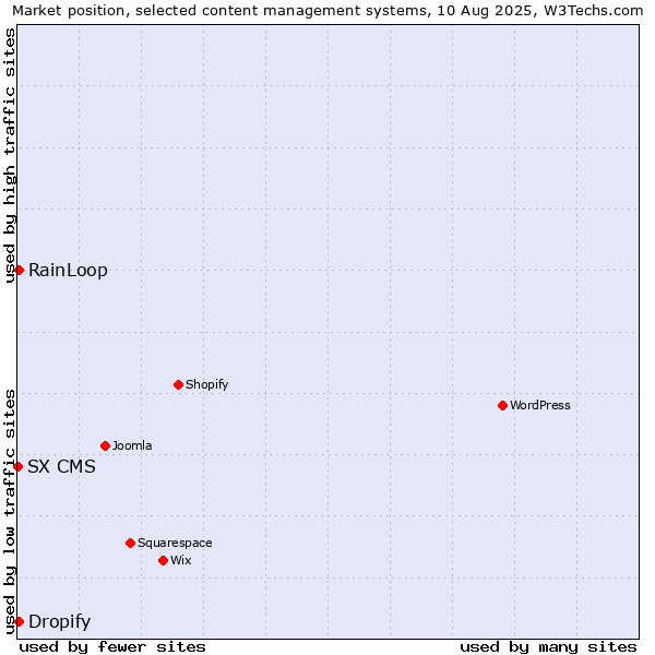 Market position of RainLoop vs. Dropify vs. SX CMS