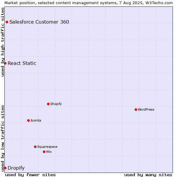 Market position of Salesforce Customer 360 vs. React Static vs. Dropify