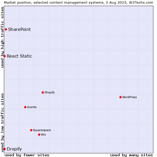 Market position of SharePoint vs. React Static vs. Dropify