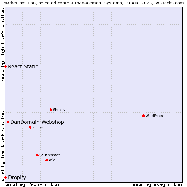 Market position of DanDomain Webshop vs. React Static vs. Dropify