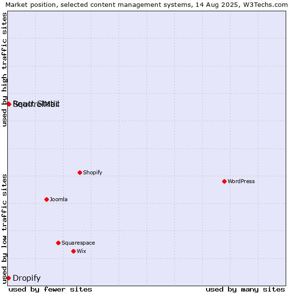 Market position of SquirrelMail vs. React Static vs. Dropify