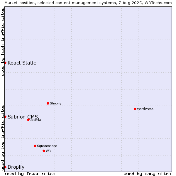 Market position of React Static vs. Subrion CMS vs. Dropify