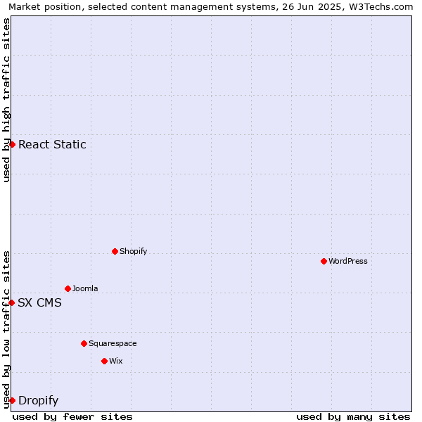 Market position of React Static vs. Dropify vs. SX CMS